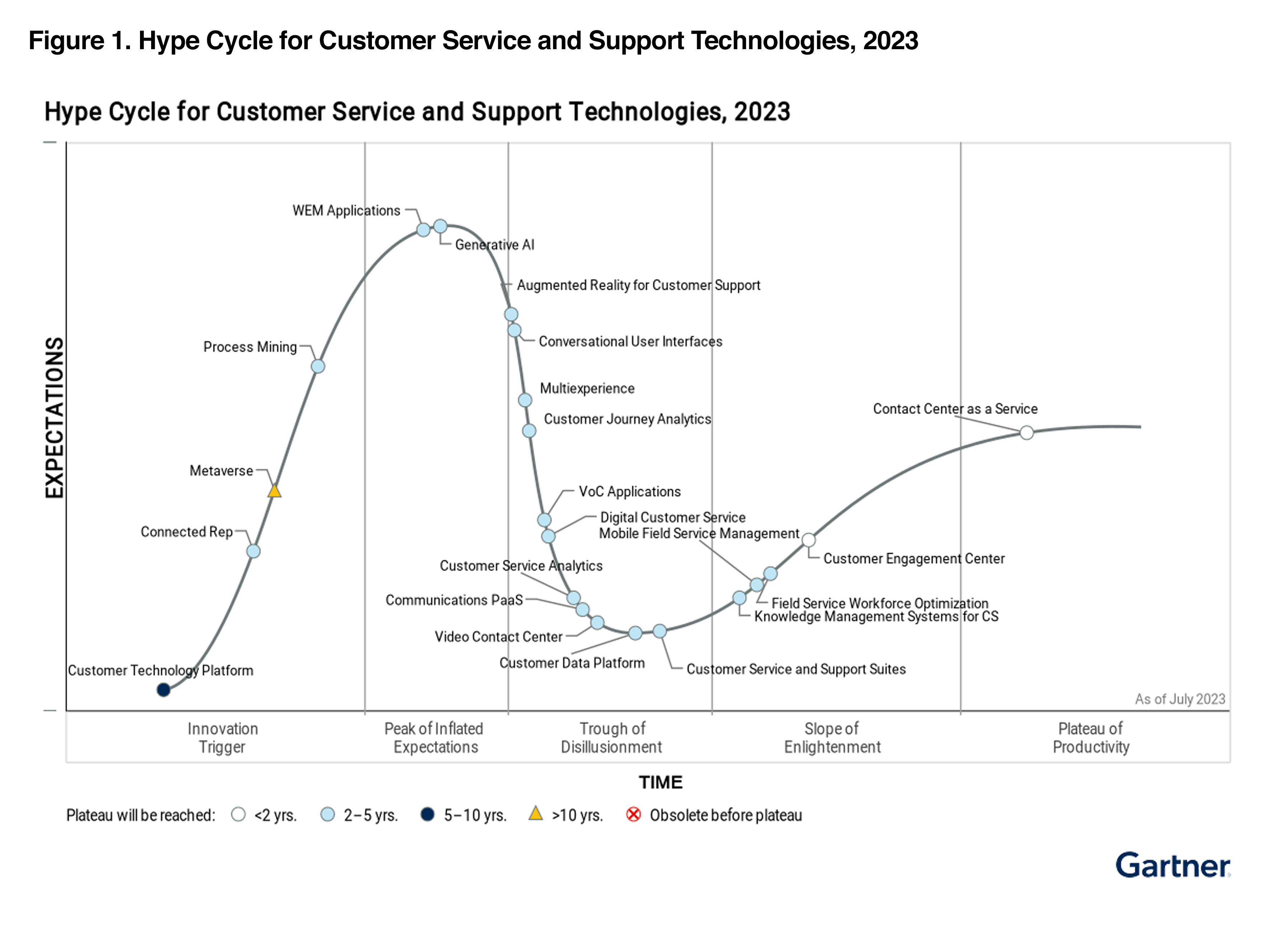 Gartner Hype Cycle, Customer Service and Support Technologies, 2023